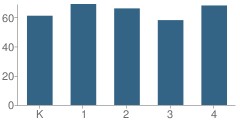 Number of Students Per Grade For Riverside Elementary School