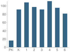 Number of Students Per Grade For Manchester Park Elementary School