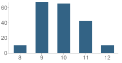 Number of Students Per Grade For Lawrence Gardner High School