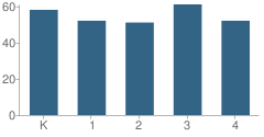 Number of Students Per Grade For Soderstrom Elementary School