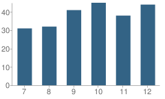 Number of Students Per Grade For Smith Center Jr Sr High School