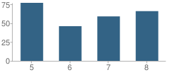 Number of Students Per Grade For Scott City Middle School