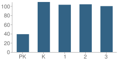 Number of Students Per Grade For Pauline Central Primary School