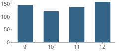 Number of Students Per Grade For Labette County High School