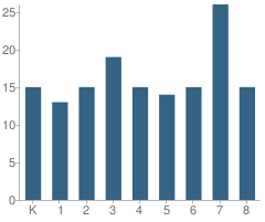 Number of Students Per Grade For Bartlett Elementary School