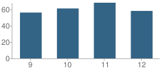 Number of Students Per Grade For Chaparral High Anthony School