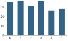 Number of Students Per Grade For Frances Willard Elementary School