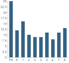 Number of Students Per Grade For Puls Elementary School