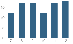 Number of Students Per Grade For Axtell High School