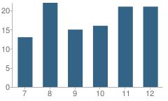 Number of Students Per Grade For Baileyville-St. Benedict High School