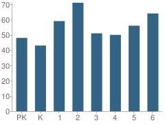 Number of Students Per Grade For Beloit Elementary School