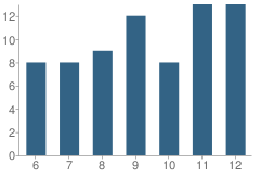 Number of Students Per Grade For Cedar Vale High School