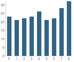 Number of Students Per Grade For Cherokee Elementary School