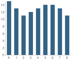 Number of Students Per Grade For Mccune Elementary School