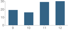 Number of Students Per Grade For Clifton-Clyde Sr High School