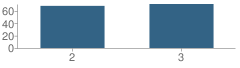 Number of Students Per Grade For Highland Elementary School