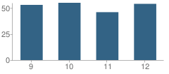 Number of Students Per Grade For Conway Springs High School