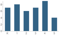 Number of Students Per Grade For Copeland Elementary School