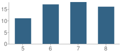 Number of Students Per Grade For Prairie Heights Middle School