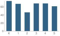 Number of Students Per Grade For Derby Hills Elementary School