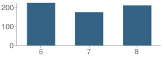 Number of Students Per Grade For Monticello Trails Middle School