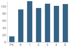 Number of Students Per Grade For Clear Creek Elementary School