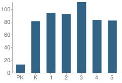 Number of Students Per Grade For Riverview Elementary School