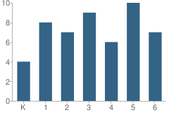 Number of Students Per Grade For Dexter Elementary School