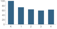 Number of Students Per Grade For Miller Elementary School