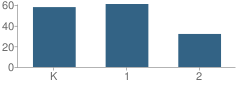 Number of Students Per Grade For Skelly Elementary School