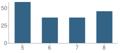 Number of Students Per Grade For Kanopolis Middle School