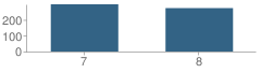 Number of Students Per Grade For Emporia Middle School