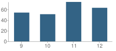 Number of Students Per Grade For Fredonia Sr High School