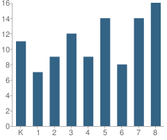 Number of Students Per Grade For Glasco Elementary School