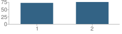 Number of Students Per Grade For West Elementary Goodland School