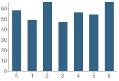 Number of Students Per Grade For Riley Elementary School