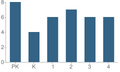 Number of Students Per Grade For Grinnell Grade School