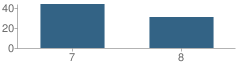 Number of Students Per Grade For Haven Middle School