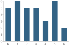 Number of Students Per Grade For Healy Elementary School