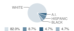 Quivira Heights Elementary / Junior High School Student Race Distribution