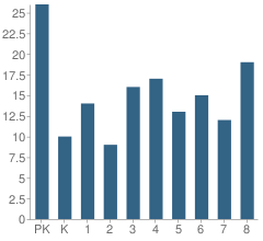 Number of Students Per Grade For Quivira Heights Elementary / Junior High School