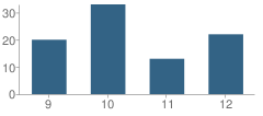 Number of Students Per Grade For White City High School