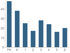 Number of Students Per Grade For Hoxie Elementary School