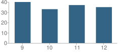 Number of Students Per Grade For Humboldt High School