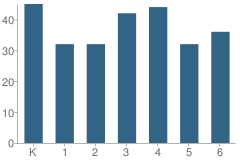 Number of Students Per Grade For Faris Elementary School