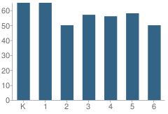 Number of Students Per Grade For Wiley Elementary School