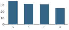 Number of Students Per Grade For Mckinley Elementary School