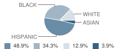 Frank Rushton Elementary School Student Race Distribution