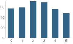 Number of Students Per Grade For Frank Rushton Elementary School