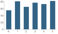 Number of Students Per Grade For Frances Willard Elementary School